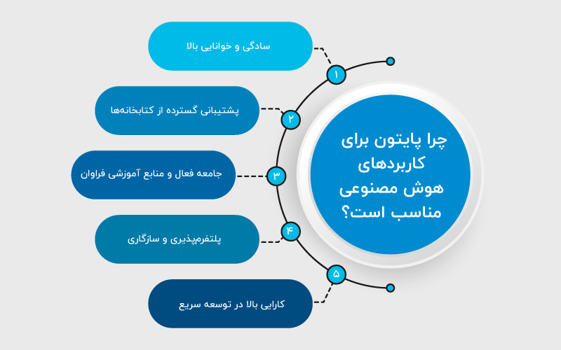 چرا پایتون برای کاربردهای هوش مصنوعی مناسب است؟