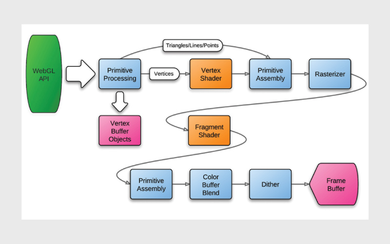 WebGl چطور کار می‌کند