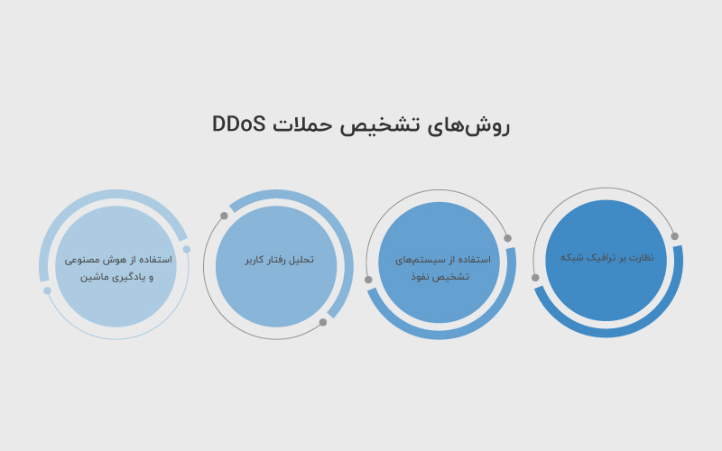 روش‌های تشخیص حملات DDoS