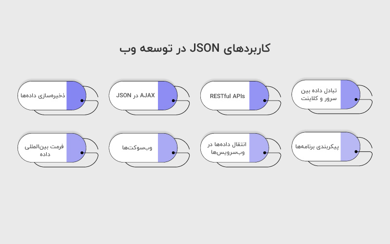 کاربرد‌های JSON در توسعه وب