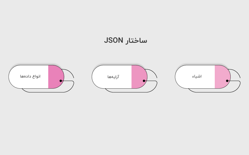 آشنایی با ساختار JSON