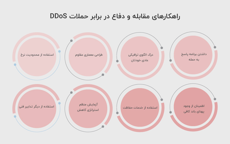 راهکارهای مقابله و دفاع در برابر حملات DDoS