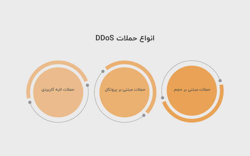 انواع حملات DDoS