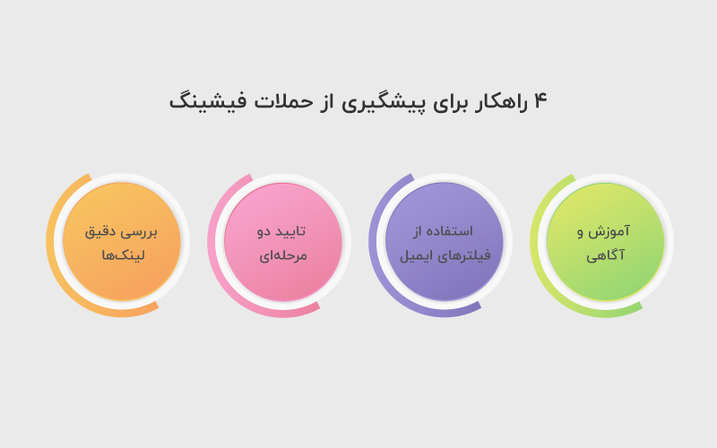 ۴ راهکار برای پیشگیری از حملات فیشینگ