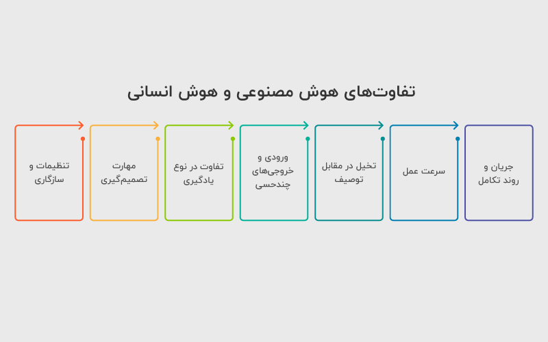 تفاوت‌های هوش مصنوعی و هوش انسانی