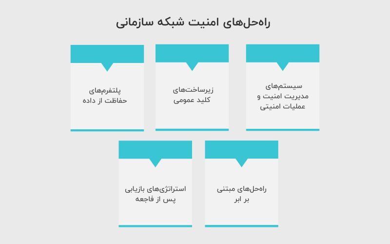 راه‌حل‌های امنیت شبکه سازمانی