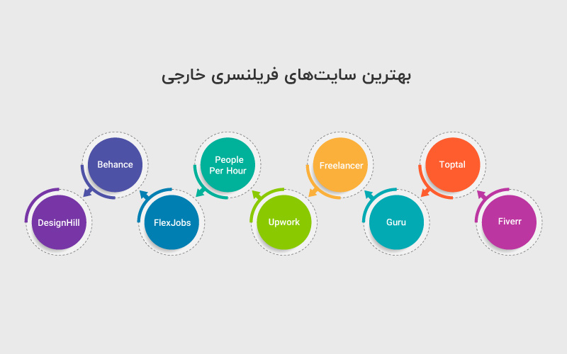 سایت‌های فریلنسری خارجی