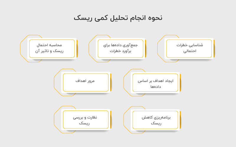 نحوه انجام تحلیل کمی ریسک