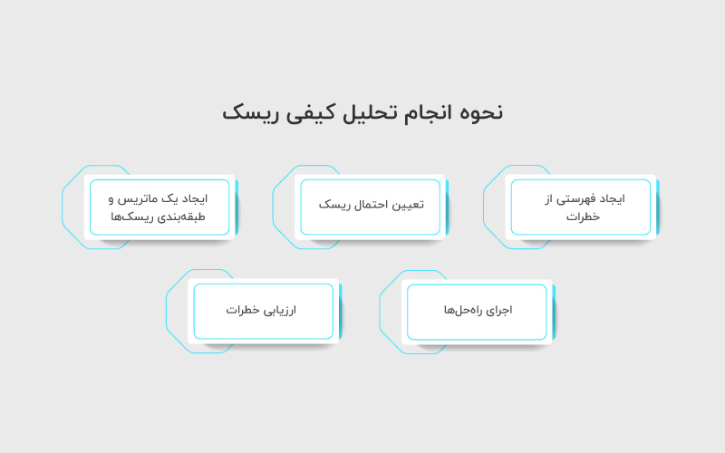 نحوه انجام تحلیل کیفی ریسک