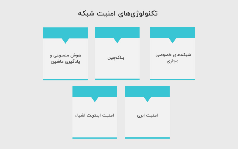 تکنولوژی‌های امنیت شبکه