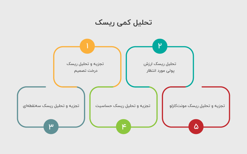 تحلیل کمی ریسک