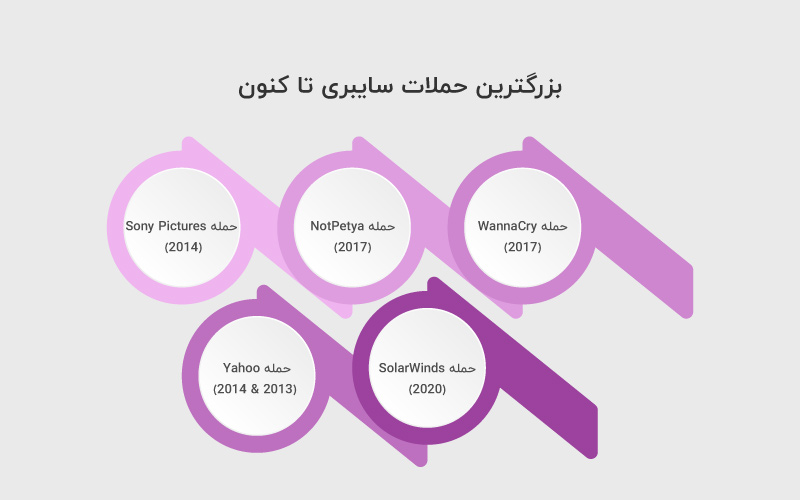 The biggest cyberattacks ever