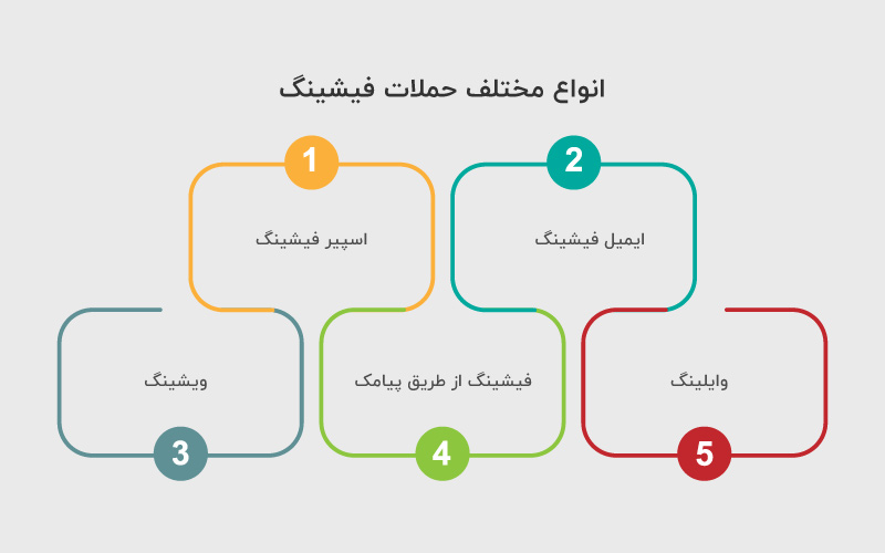 انواع مختلف حملات فیشینگ