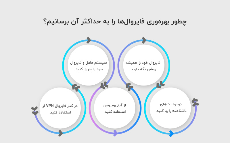 بهره‌وری فایروال