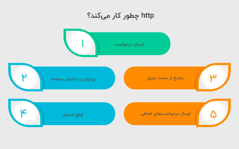 http چطور کار می‌کند