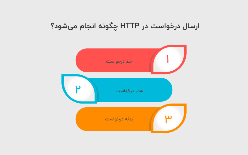 ارسال درخواست http