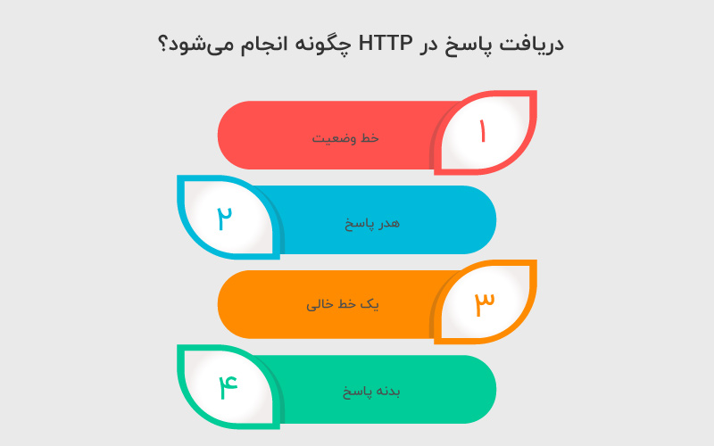 دریافت پاسخ http