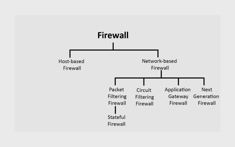 انواع فایروال