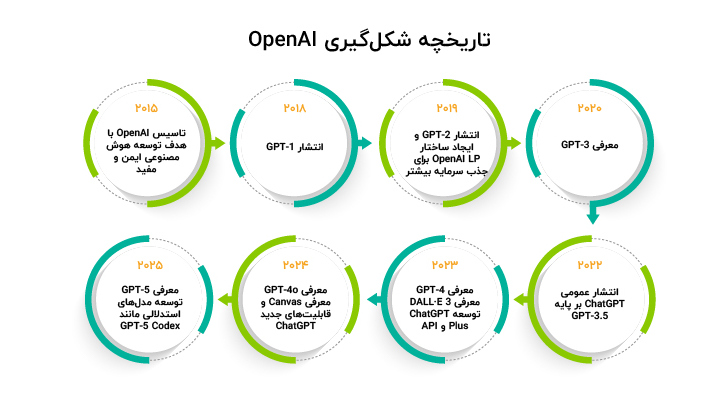 تاریخچه openai