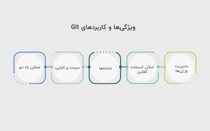 ویژگی‌ها و کاربرد‌های Git