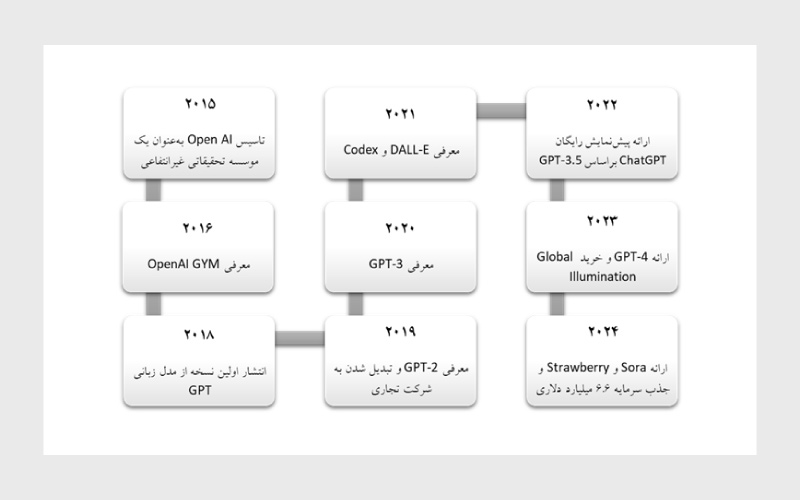 معرفی و تاریخچه Open AI