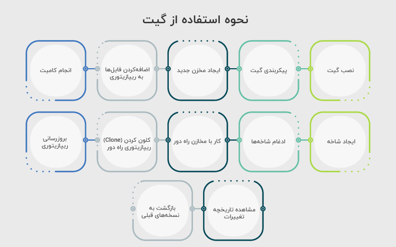 نحوه استفاده از گیت