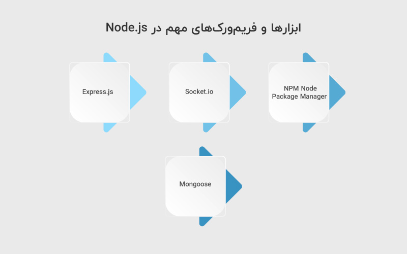 ابزار‌ها و فریم‌ورک‌های مهم در Node.js