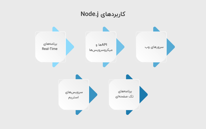 کاربرد‌های Node.js