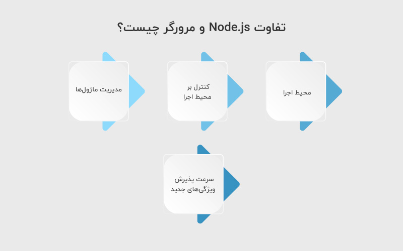 تفاوت‌ Node.js و مرورگر چیست؟