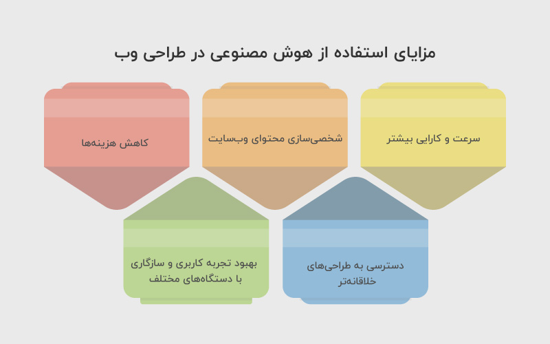 مزایای استفاده از هوش مصنوعی در طراحی وب