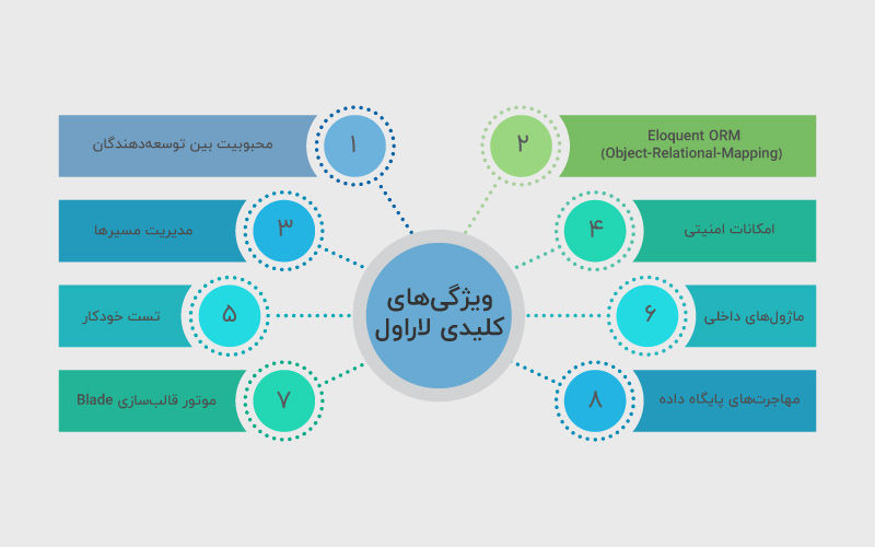 ویژگی‌های کلیدی لاراول