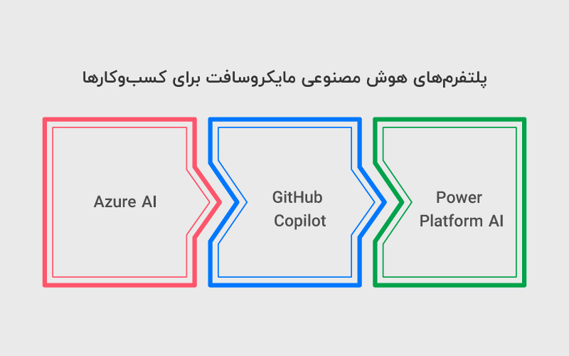 پلتفرم‌های هوش مصنوعی مایکروسافت برای کسب‌وکارها