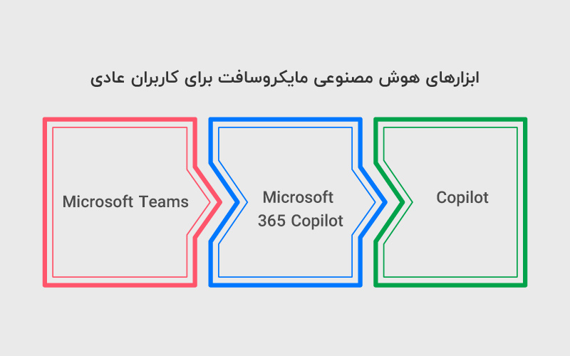 ابزارهای هوش مصنوعی مایکروسافت برای کاربران عادی