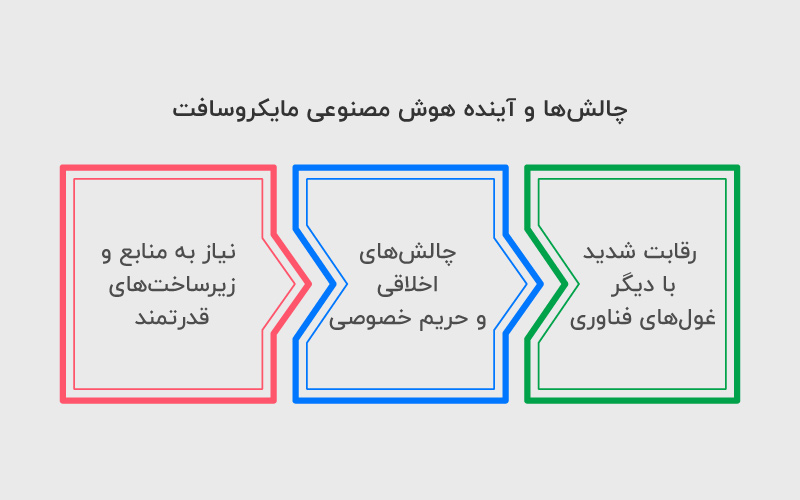 چالش‌ها و آینده هوش مصنوعی مایکروسافت