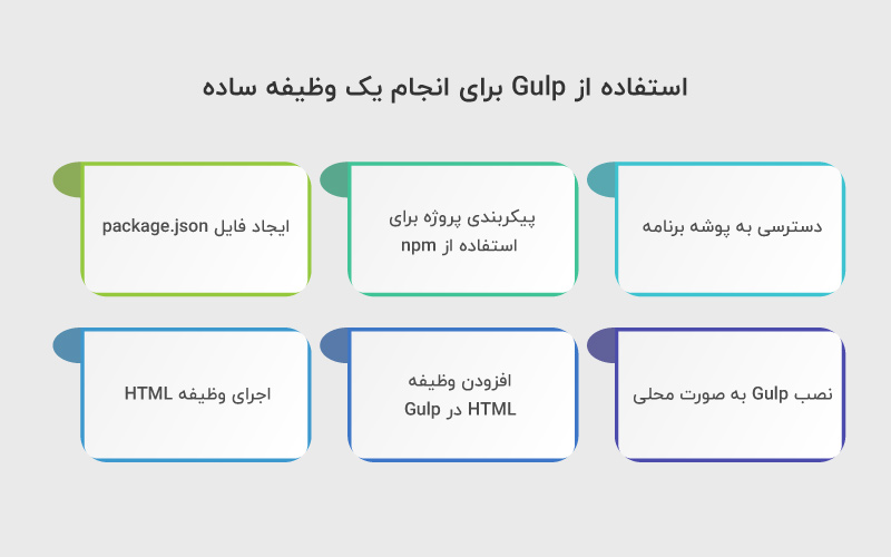 استفاده از Gulp برای انجام یک وظیفه ساده