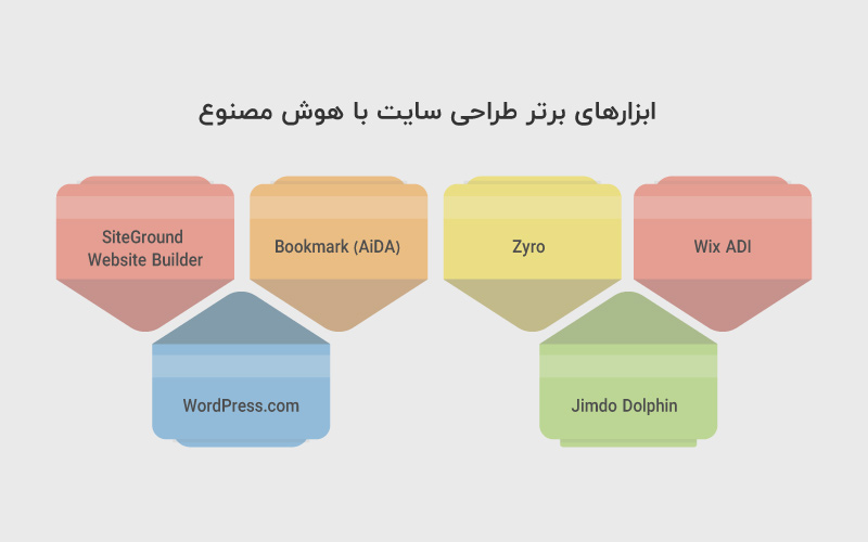 ابزارهای برتر طراحی سایت با هوش مصنوعی