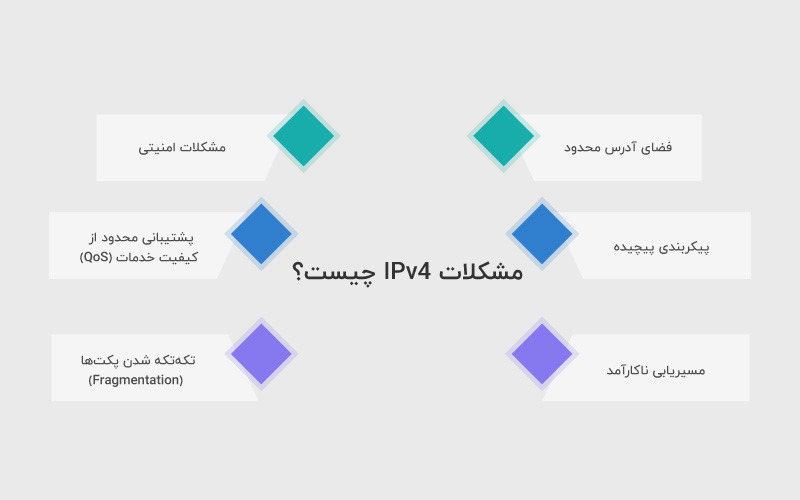 مشکلات IPv4 چیست؟