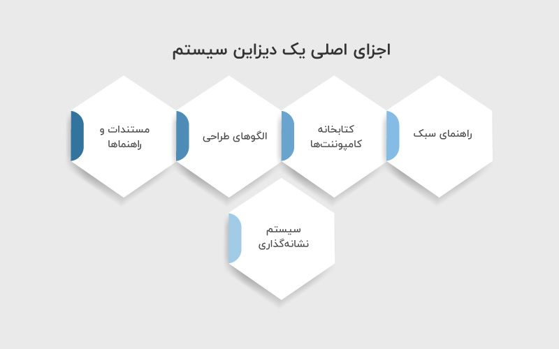 اجزای دیزاین سیستم