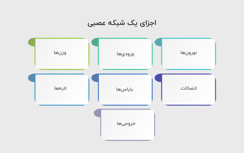 اجزای شبکه عصبی