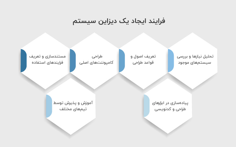 فرایند ایجاد یک دیزاین سیستم