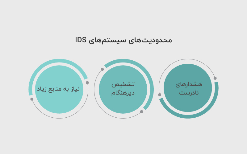 محدودیت های سیستم های IDS