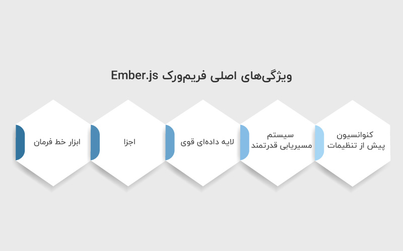 ویژگی های اصلی فریم ورک Ember