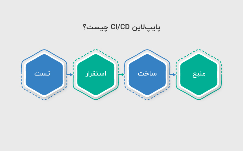 پایپ لاین CICD