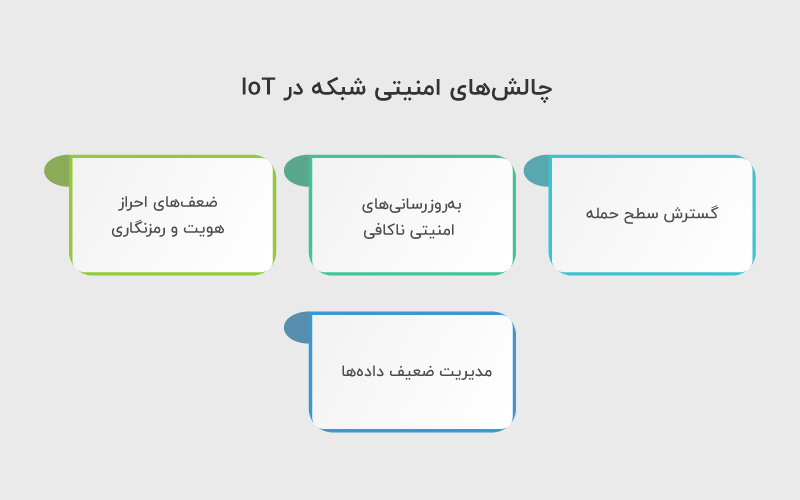 چالش های امنیتی شبکه در IoT
