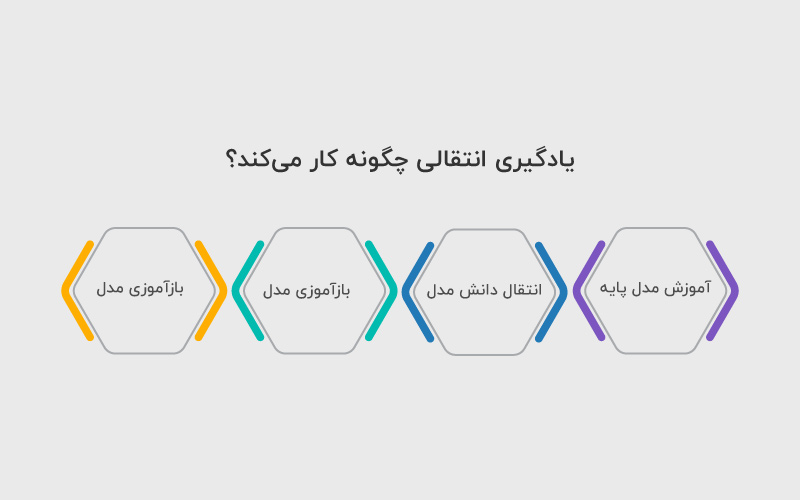 نحوه کارکردن یادگیری انتقالی