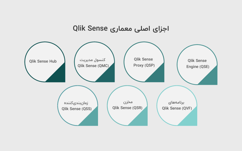 معماری Qlik-Sense