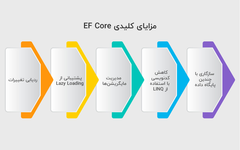 مزایای کلیدی EF Core