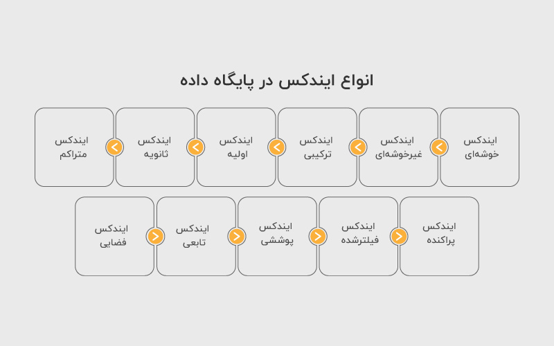 انواع ایندکس در پایگاه داده