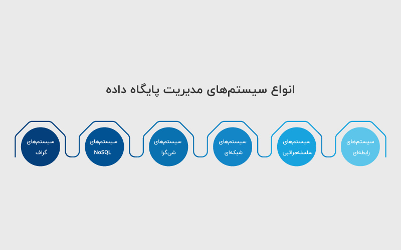 انواع سیستم‌های مدیریت پایگاه داده