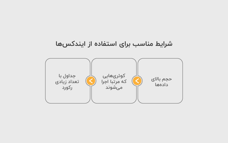 شرایط مناسب برای استفاده ایندکس‌ها